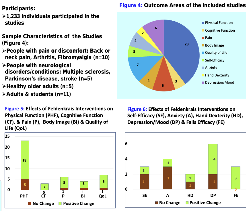 Abbildung der Ergebnisse der Studie "Health-related Outcomes of the Feldenkrais Method in Children and Adults" (Ullmann, 2017)